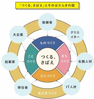 「つくる、さばえ」のはたらきの図