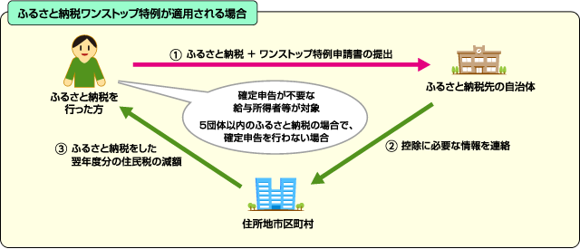 ワンストップ特例制度イメージ