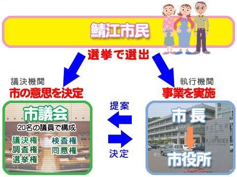 市民が市長と議員を選び、市長が提案する事業を議会が審議し決定します。