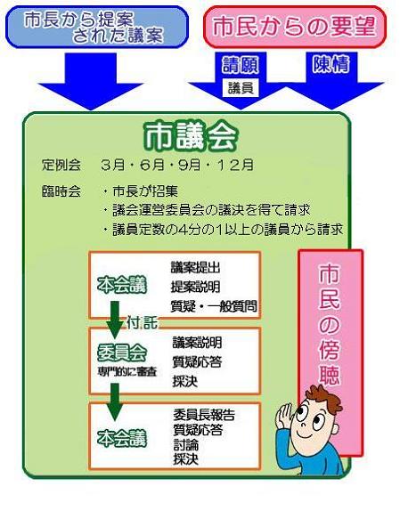 市長提案の議案や市民からの要望の請願や陳情を、議会で実施や意見書の提出の有無を決定します。