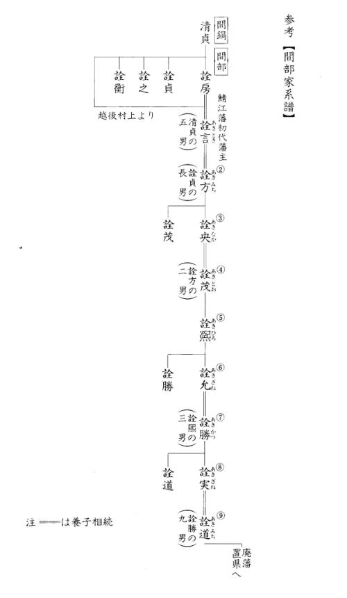 間部家系譜