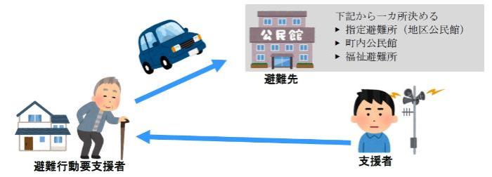 個別避難計画の関係図