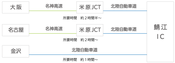自動車でのアクセス方法