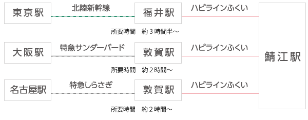 電車でのアクセス方法
