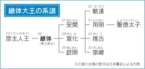 継体大王系譜の画像