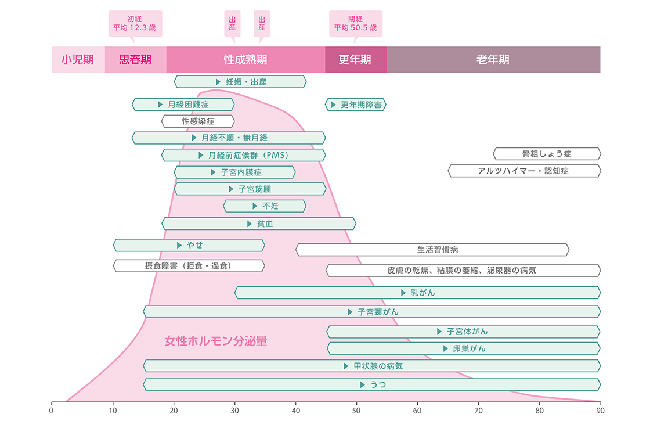 ライフステージごとのかかりやすい病気