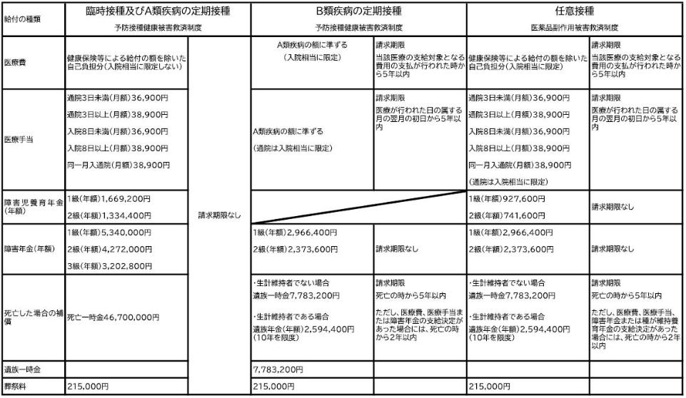予防接種救済制度一覧表