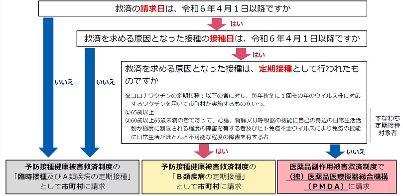 請求日接種日別の救済制度の別
