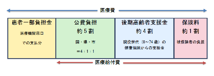 医療費負担割合グラフ