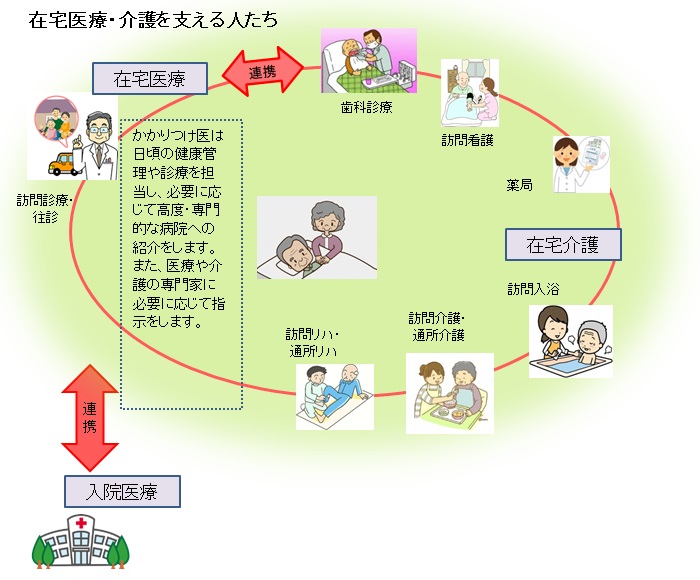 かかりつけ医は日頃の健康管理や診療を担当し、必要に応じて様々な医療・介護の専門家と連携します