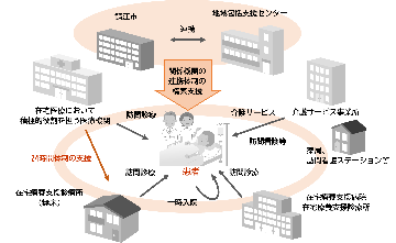 かかりつけ医は日頃の健康管理や診療を担当し、必要に応じて様々な医療・介護の専門家と連携します