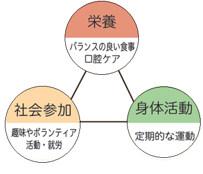 フレイル予防の3つの柱