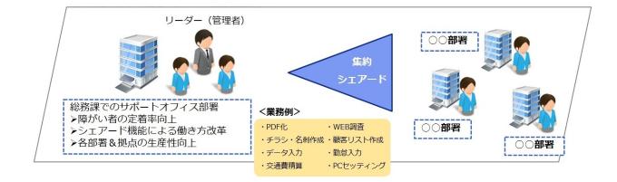 サポートオフィスセンター