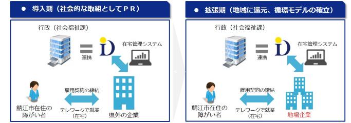 テレワークによる就労機会創出