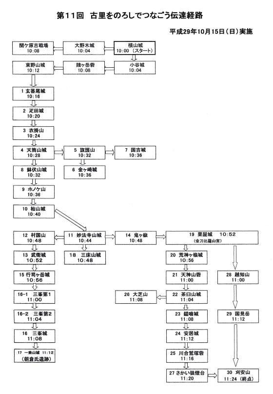 H29三峯のろし経路