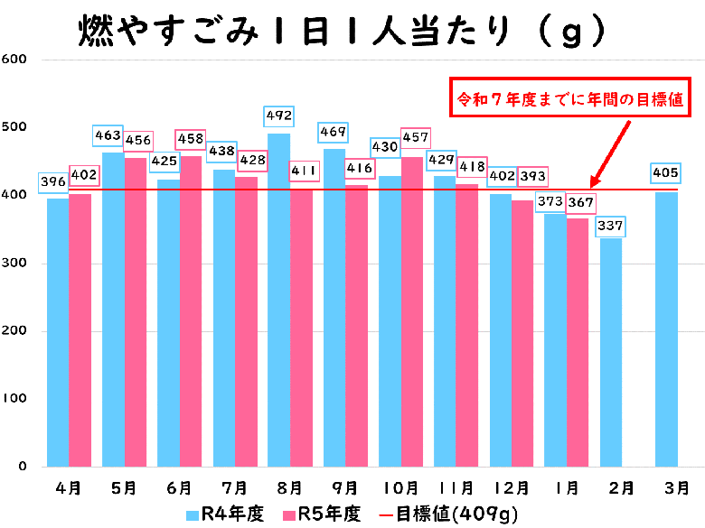 燃やすごみ1人1日当たりのグラフ