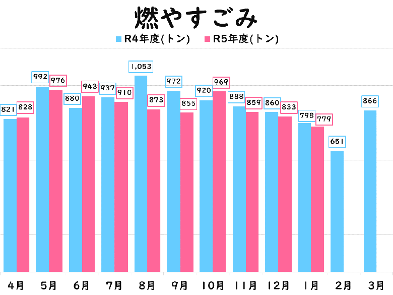 燃やすごみのグラフ