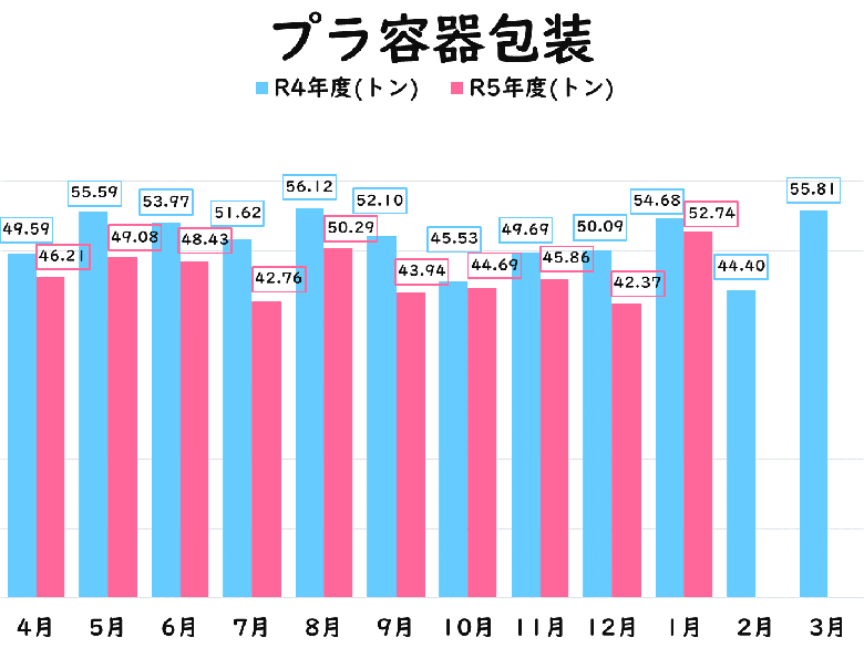 プラ容器包装のグラフ