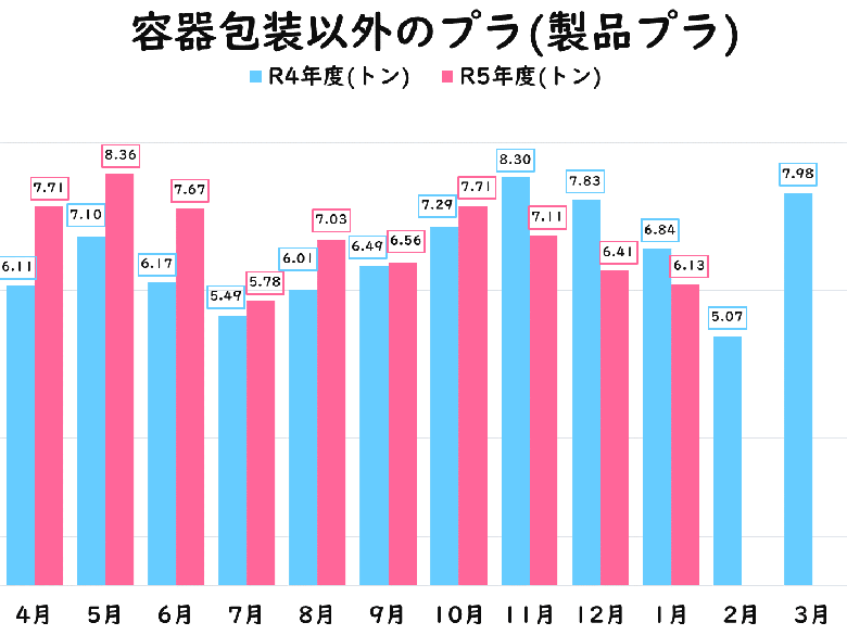 製品プラのグラフ