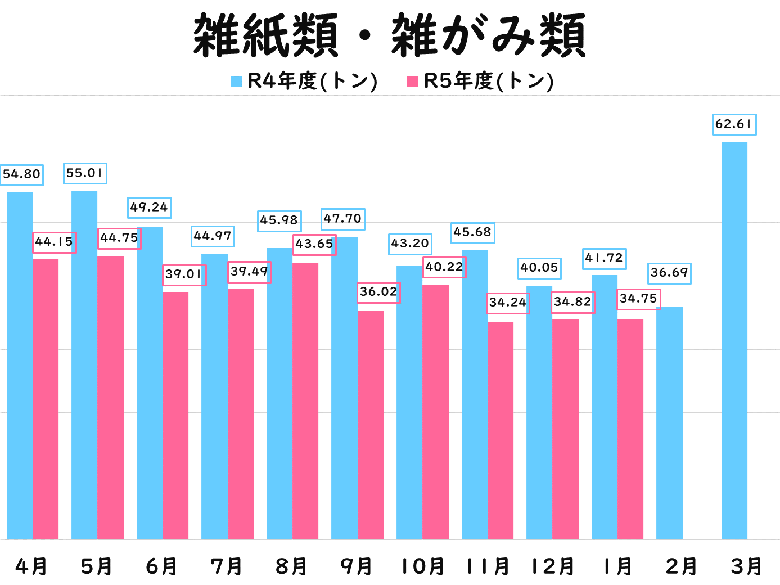 雑紙のグラフ