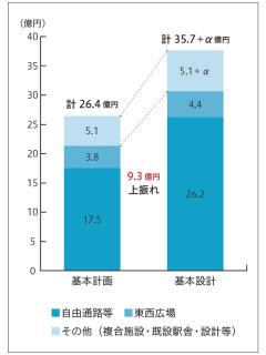 事業費の比較