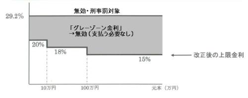 グレーゾーン金利