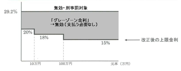 クレーゾーン金利