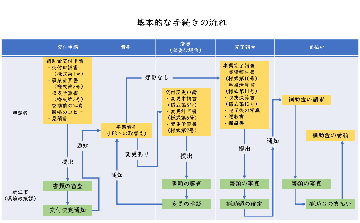 手続きの流れ