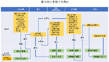 手続きの流れ