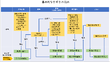 手続きの流れ
