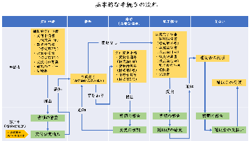 手続きの流れ