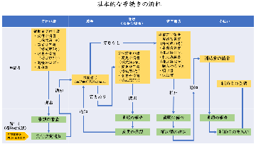 手続きの流れ