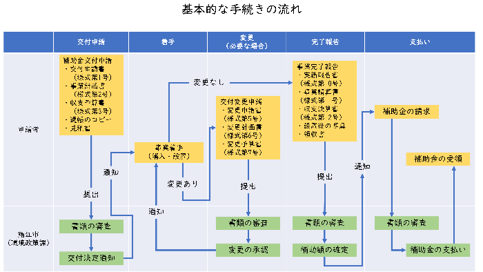 手続きの流れ