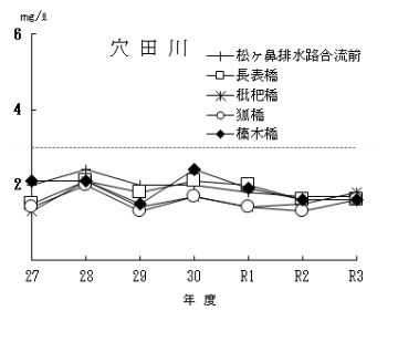 穴田川のグラフ（BOD）