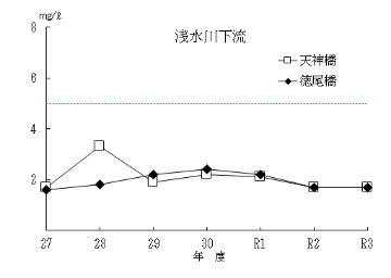 浅水川下流のグラフ（BOD）