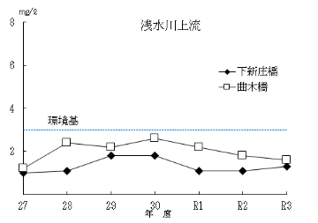 浅水川上流のグラフ（BOD）