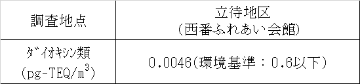 大気中：ダイオキシン