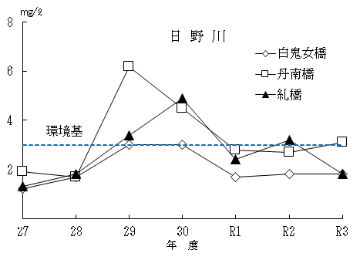 日野川のグラフ（BOD）