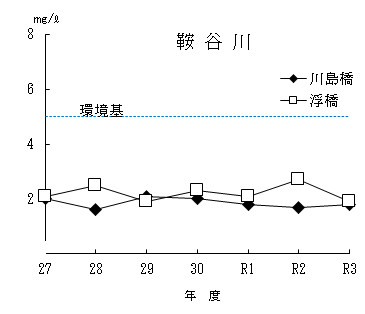 鞍谷川のグラフ（BOD）