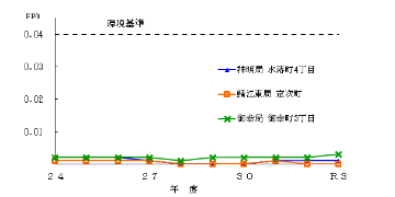 二酸化いおうのグラフ