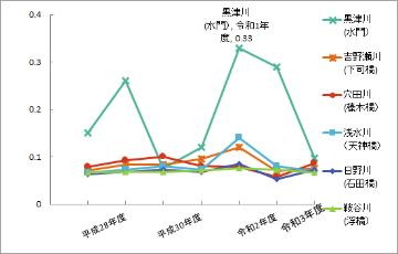 水中のダイオキシン類のグラフ(環境基準：1以下)