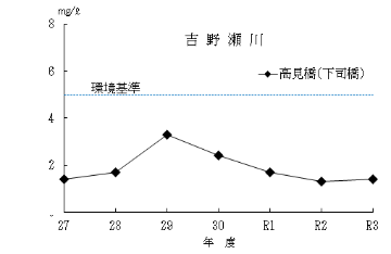 吉野瀬川のグラフ（BOD）