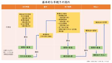 基本的な手続き