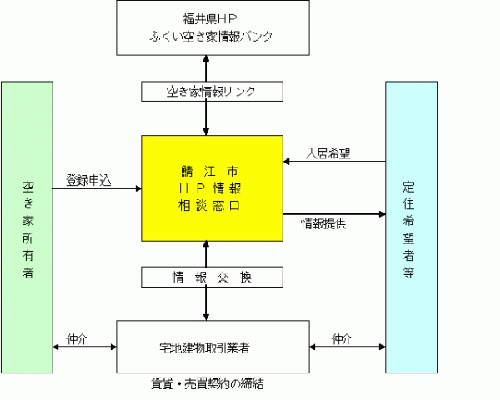 空き家情報バンクのしくみ