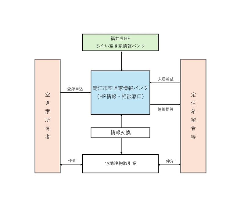 空き家情報バンクのしくみ