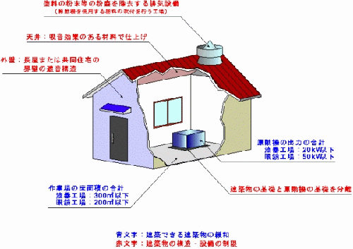 規制緩和内容