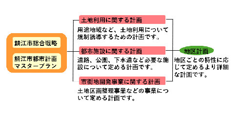 都市計画