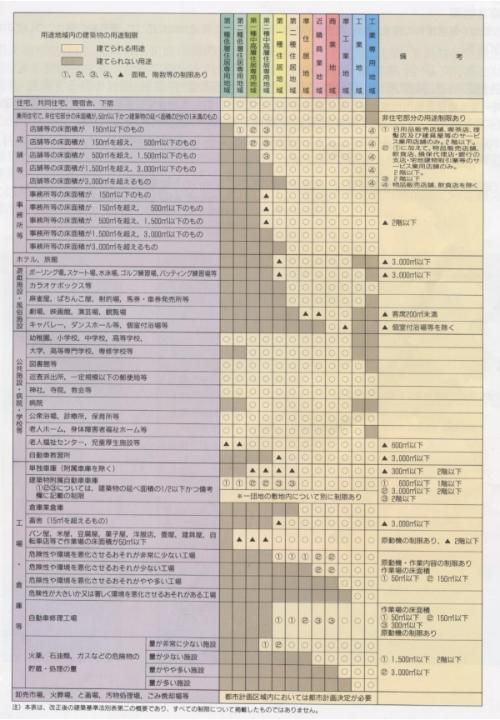 建築物の用途制限の概要