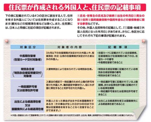 住民票が作成される外国人と、住民票の記載事項