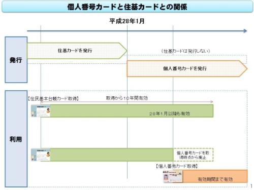 カードの関係